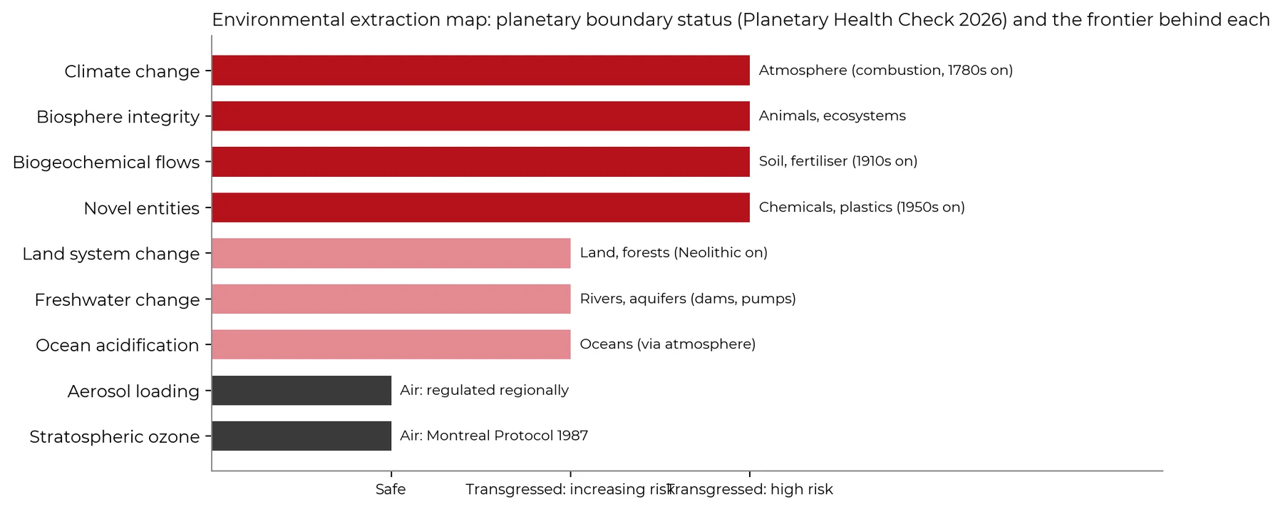 Environmental extraction map showing planetary boundary status from the Planetary Health Check 2026, with the extraction frontier behind each. Four boundaries are transgressed at high risk: climate change, from combustion of the atmosphere from the 1780s on; biosphere integrity, from animals and ecosystems; biogeochemical flows, from soil and fertiliser from the 1910s on; and novel entities, from chemicals and plastics from the 1950s on. Three are transgressed with increasing risk: land system change from land and forests from the Neolithic on, freshwater change from rivers and aquifers via dams and pumps, and ocean acidification via the atmosphere. Two remain in the safe zone: aerosol loading, regulated regionally, and stratospheric ozone, under the 1987 Montreal Protocol.